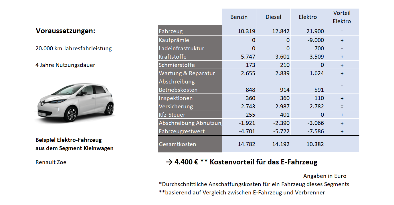 Tabellarische Kostenaufstellung des Renault Zoe