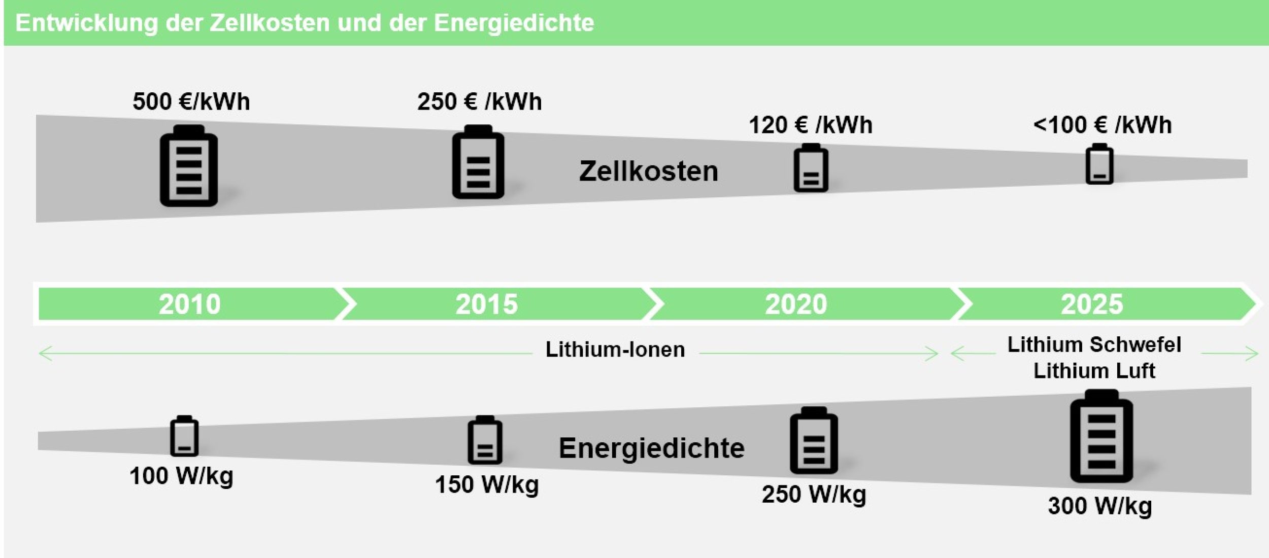 Lithium-Ionen-Batterien - Kosten pro kWh bis 2025